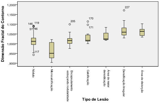 4.4. DF de Contorno vs. Tipo de Lesão Relativamente à terceira questão levantada neste estudo A DF de contorno da lesão está relacionada com o tipo de lesão?