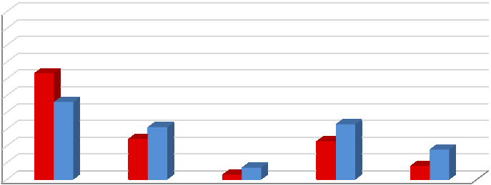 exemplo, 16% das instituições desenvolviam planos estratégicos de TI, mas sem periodicidade, e apenas 3% estavam em nível aperfeiçoado.