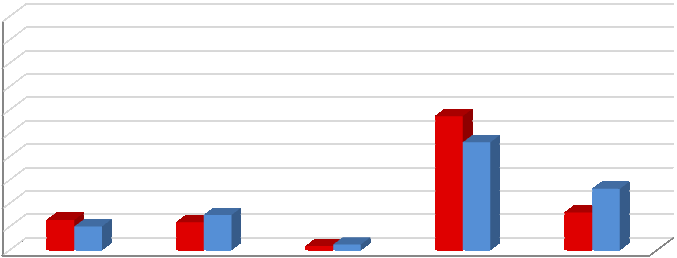 Priorização das Ações e Gastos de TI 10 9 2010 2012 7 6 57% 46% 13% 12% 15% 2% 2% 16% 26% As decisões são tomadas pela área de TI As decisões são tomadas pelo Comitê de TI.