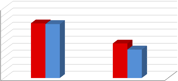 vista o aumento da quantidade de instituições em que as decisões são tomadas com o apoio do comitê de TI. 2.7 Estrutura de pessoal de TI 95.