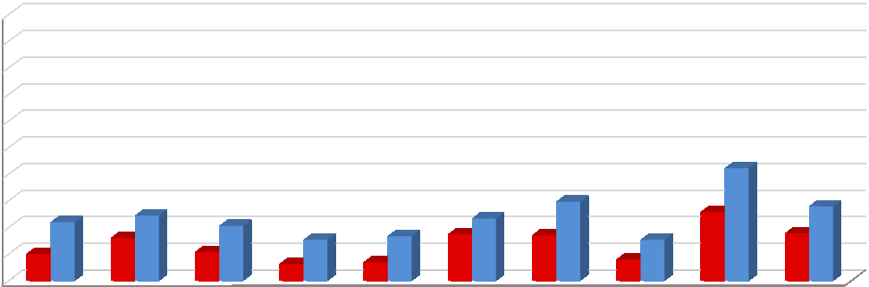 atenção que 17% das instituições não pratiquem qualquer gerenciamento de projetos, mesmo diante da complexidade que envolve o desenvolvimento de serviços e produtos de TI. [...] 128.