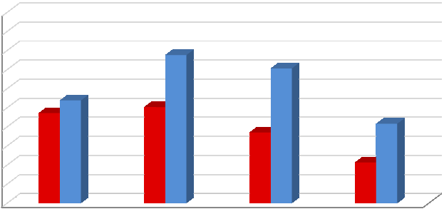 Estrutura de Governança de TI 10 2010 2012 9 78% 71% 7 6 47% 54% 37% 21% 42% Responsabiliza-se pelas políticas de TI Designou Comitê de TI Designou Comitê de TI com representantes das áreas de