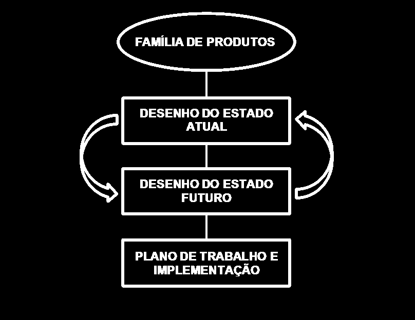 Controle da Produção Fornecedor Pedido de MP Planejamento da Produção Pedidos dos clientes Clientes Transporte Transporte E PROCESSO 1 PROCESSO 2 PROCESSO 3 Caixa de Dados E Caixa de Dados E Caixa de