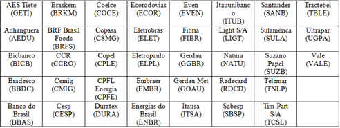 De acordo com Gomes e Tortato (2011), os resultados originados, por meio do teste de Mann-Whitney, confirmaram que o ISE possui retorno semelhante aos índices de ações, no caso o IBOV e o IGC.