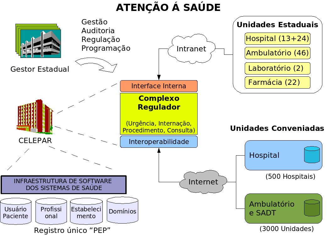 O GSUS tem como propósito sistematizar o fluxo de assistência à saúde de forma integrada com o complexo de regulação existente no SUS, o que permitirá a estruturação dos procedimentos de programação,