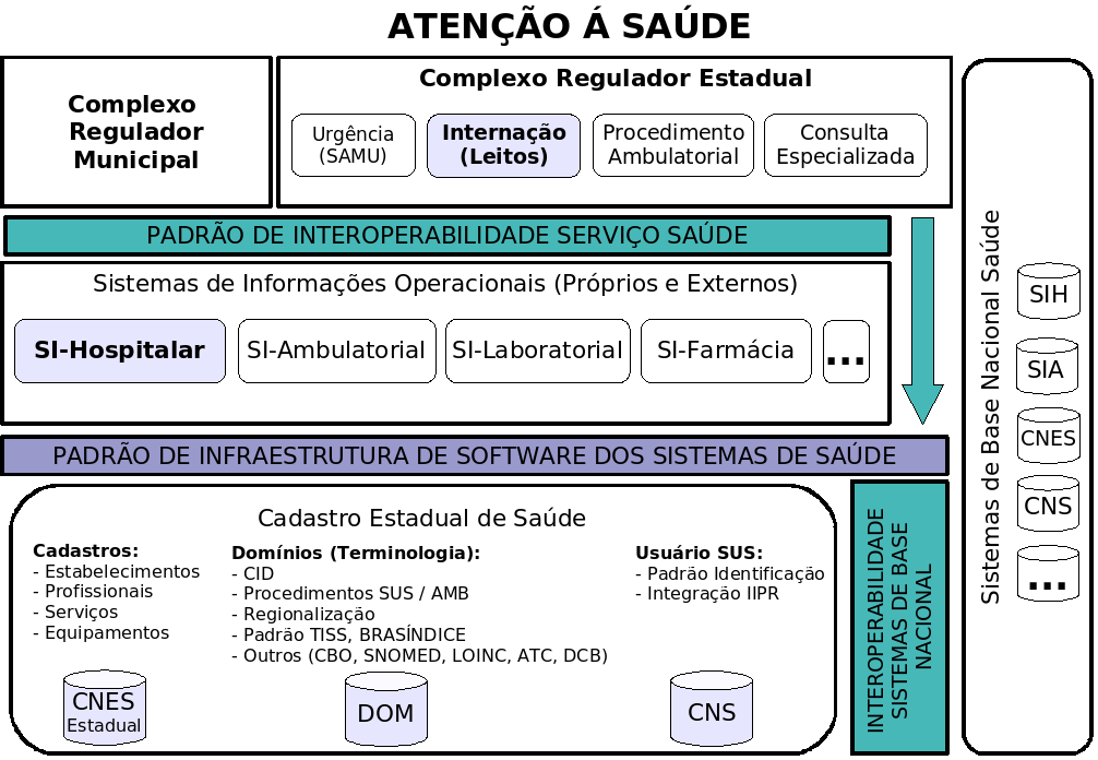 Arquitetura do Sistema de Informação Entre as principais funcionalidades deste sistema, destacam-se a criação de Bibliotecas de Software da Saúde que contemplem um conjunto de funcionalidades comuns