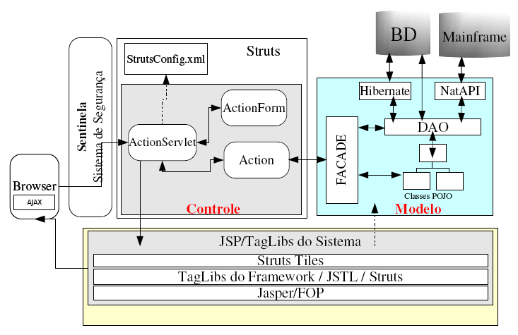 Plataforma de Desenvolvimento Arquitetura de Software Linguagem de Programação: Java J2EE 1.