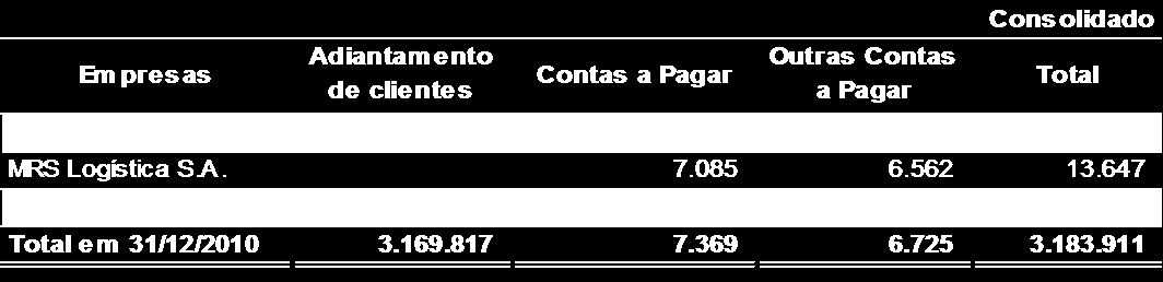 (*) Em 2011 o total de pagamentos da Nacional Minérios S. A. para a CSN foi de R$1.278.457, sendo R$53.800 em janeiro correspondente a juros e R$1.224.