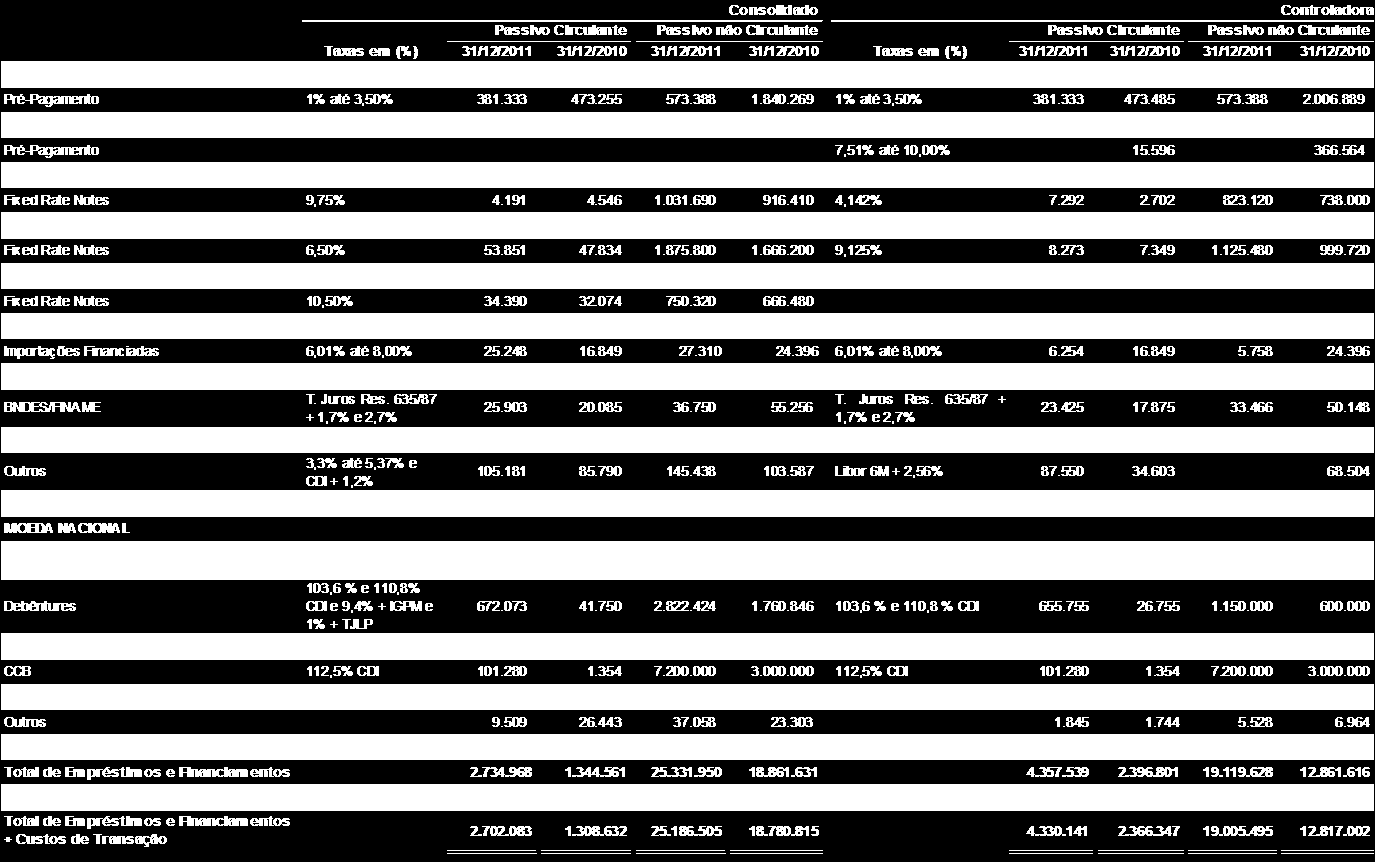 14. EMPRÉSTIMOS, FINANCIAMENTOS E DEBÊNTURES Os saldos de pré-pagamentos com partes relacionadas da