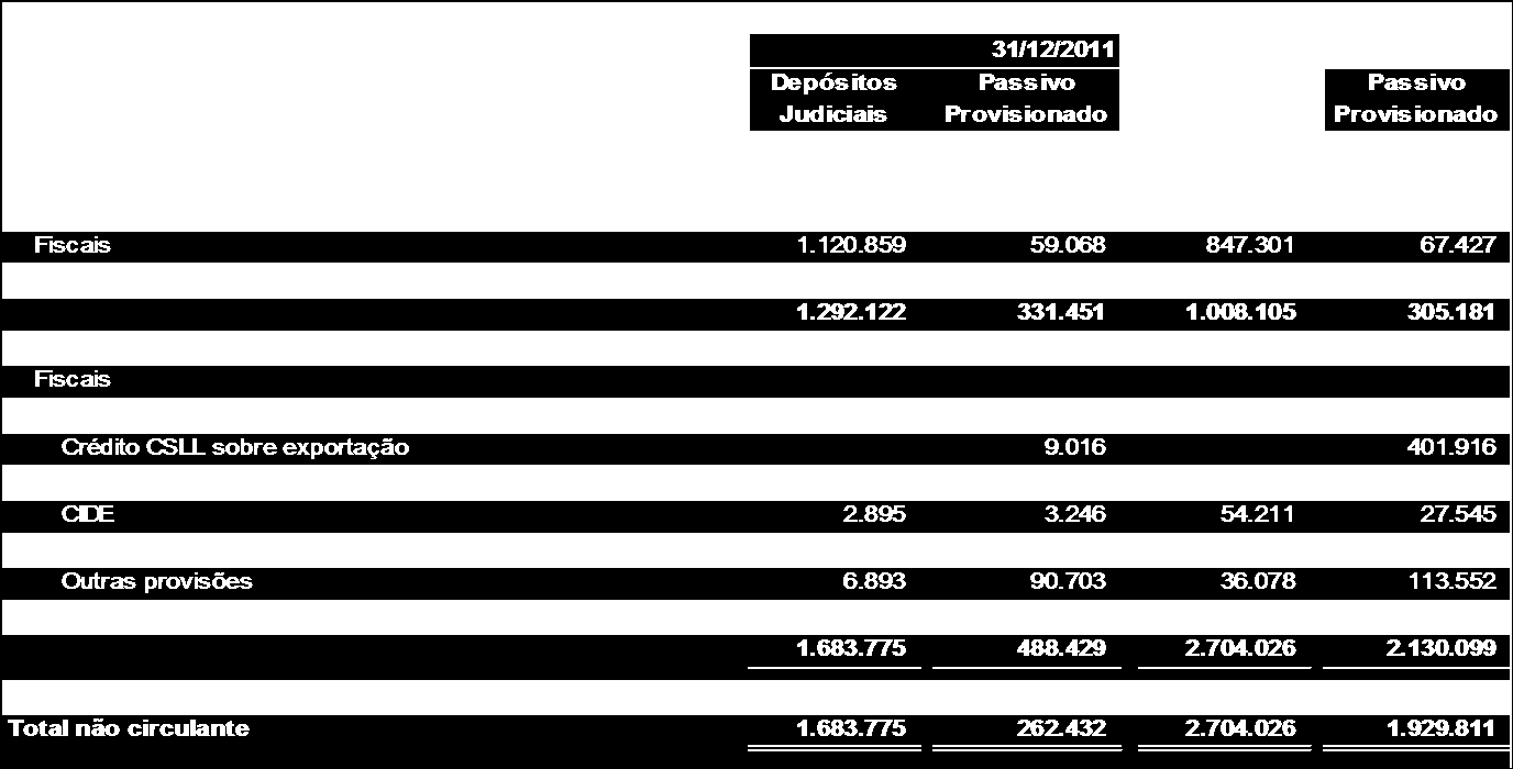 19. PROVISÕES FISCAIS, PREVIDENCIÁRIAS, TRABALHISTAS, CÍVEIS E DEPÓSITOS JUDICIAIS Estão sendo discutidas nas esferas competentes, ações e reclamações