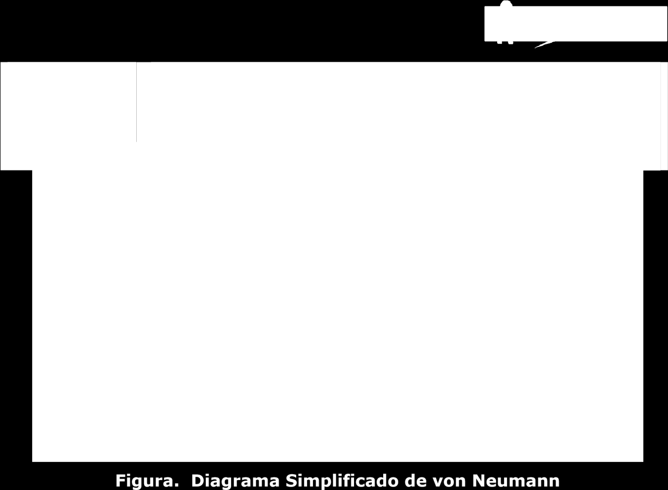 INFORMÁTICA APLICADA 11 Analisando de forma simplificada a arquitetura por ele proposta, vemos que ela reúne: uma unidade lógica e aritmética (ULA): parte do processador responsável pelos cálculos;