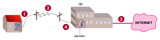Conectando-se Para acessar a Internet, é necessário conectar-se a um computador servidor. O servidor recebe, processa e transmite informações.
