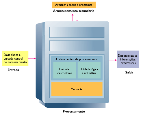 Unidade Central de Processamento Conjunto complexo de circuitos eletrônicos.