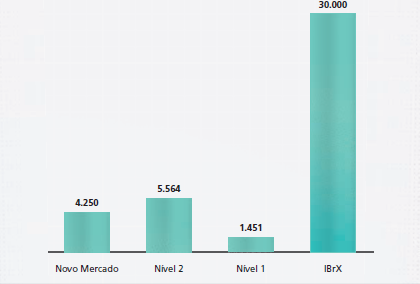 Menor Remuneração Média Individual (em R$/ano) Todos os níveis demonstram existir