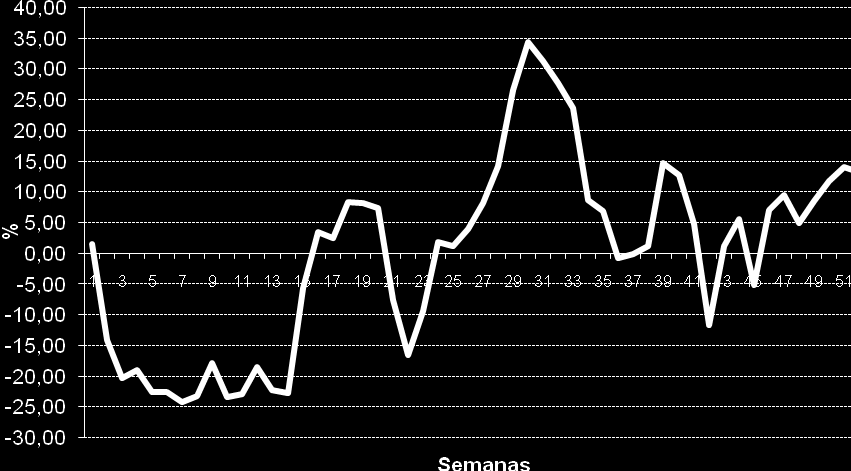 A Figura 1 demonstra a diferença percentual em relação à média anual para a goiaba tipo 12, ao longo das 52 semanas.