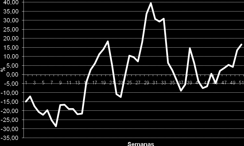 Figura 2. Diferença percentual em relação à média anual para goiaba branca (padrão tipo 12) no ano de 2007, na CEAGESP.