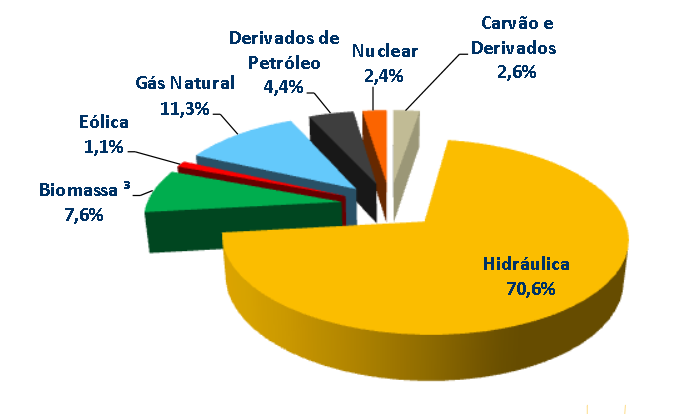 9 Gráfico 1 Oferta Interna de Energia Elétrica por Fonte - 2013 Fonte: Balanço Energético Nacional (2014) Ano Base (2013).