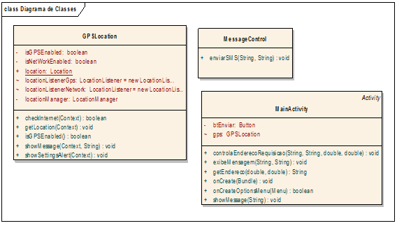 Diagrama de