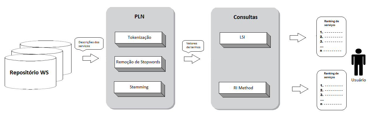 Figura 1. Detecção Multilíngue de Serviços Web Duplicados. linguística referente ao processo de formação das palavras.