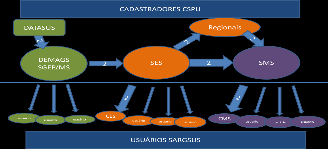 Figura 2: Fluxo de Cadastramento no SargSUS A Figura 3 apresenta o fluxo da informação dos entes federados aos respectivos conselhos de saúde, e destes ao público em geral.