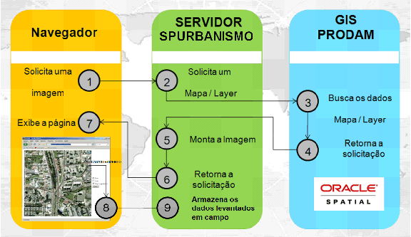 O fluxo do sistema da