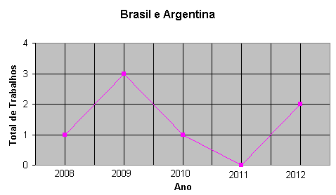 10 Conforme pode-se observar no gráfico 2, do ano de 2008 para o ano de 2009 tem-se uma queda na produção, bem como entre os anos de 2010 e 2011, em contrapartida, entre os anos de 2009 e 2010 e