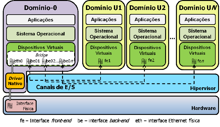 Figura 2. Arquitetura de virtualização do Xen, a exclusividade de acesso ao driver físico pelo Domínio 0 e a concentração dos canais de entrada e saída dos Domínios U.