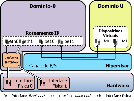(a) Modo comutado (Bridge). (b) Modo roteado (Router). Figura 3. A virtualização da E/S no Xen e o caminho dos pacotes.