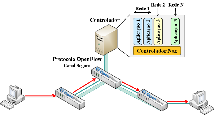 caminhamento é realizado por hardware especializado.