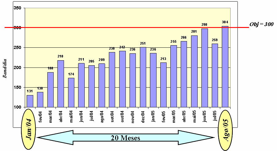 Gráfico 1 Melhor partida de máquina G03i Fonte: Dados da pesquisa 4.2.