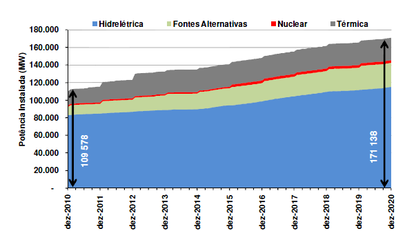 Figura 2.5 Crescimento da Matriz Energética brasileira no período de 2010 a 2020 [10] O resultado da expansão das fontes renováveis, mostrado na Figura 2.