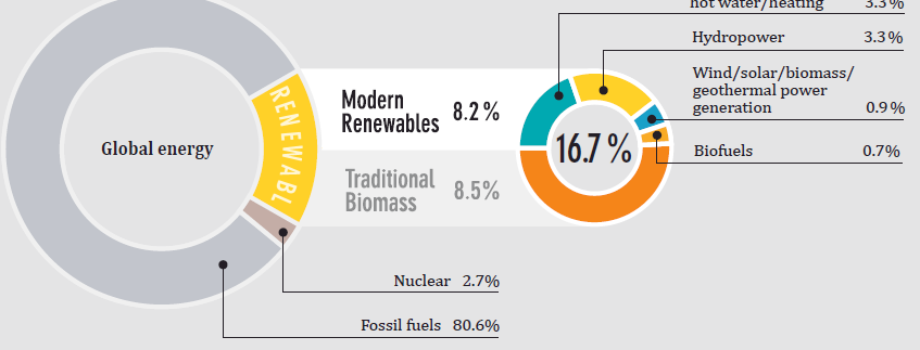 Participação da Bioenergia no Cenário Mundial como fonte de Energia Bioenergia (Renewables): parcela amarela (16,7%).