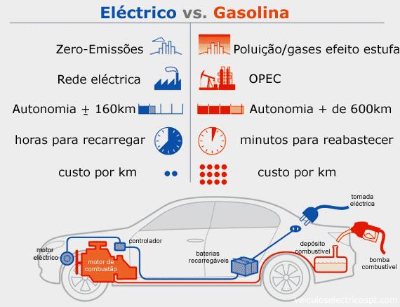 Capítulo 2 - Revisão da Literatura Figura 2.9 Elétrico vs. Gasolina [11] 2.3.5.