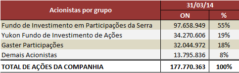 GOVERNANÇA CORPORATIVA RELACIONAMENTO COM AUDITORES A companhia firmou contrato com a KPMG AUDITORES INDEPENDENTES em 2014, com a finalidade da prestação de serviços de auditoria nas suas