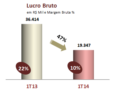 DESEMPENHO ECONÔMICO FINANCEIRO DESEMPENHO ECONÔMICO RECEITA LÍQUIDA No 1T14, a Companhia contabilizou R$ 191 milhões de receita líquida, registrando um crescimento de 16% em relação ao mesmo período