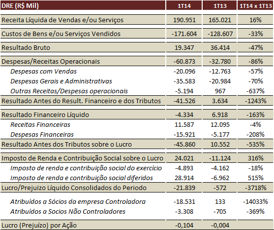 RESULTADOS FINANCEIROS