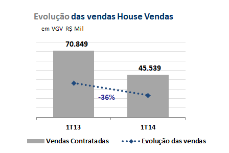 HOUSE VENDAS No 1T14, a House Vendas registrou R$ 45,5 milhões de vendas contratadas, o que representa 32% do total das vendas contratadas neste período na João Fortes.