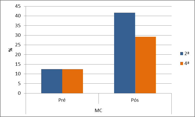 Gráfico 1: Percentuais de acertos da 1ª e 3ª questão por fase Observamos que a atividade responsável por explorar a habilidade de representar valores na escala do gráfico de barras foi um pouco mais