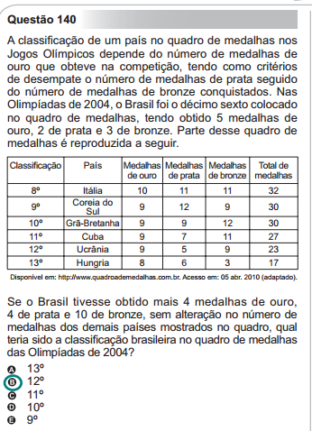 Comentários: o enunciado é bem claro e objetivo. É um tipo de questão comum nos livros didáticos e bem interessante, pois estabelece a relação entre frações e porcentagem.