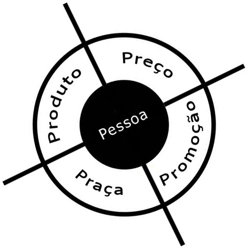 As grandes ferramentas utilizadas para promoverem os produtos e serviços para os turistas são, sem dúvida, as promoções de vendas. Krippendorf, na ocasião citado por Ruschmann (1999, p.