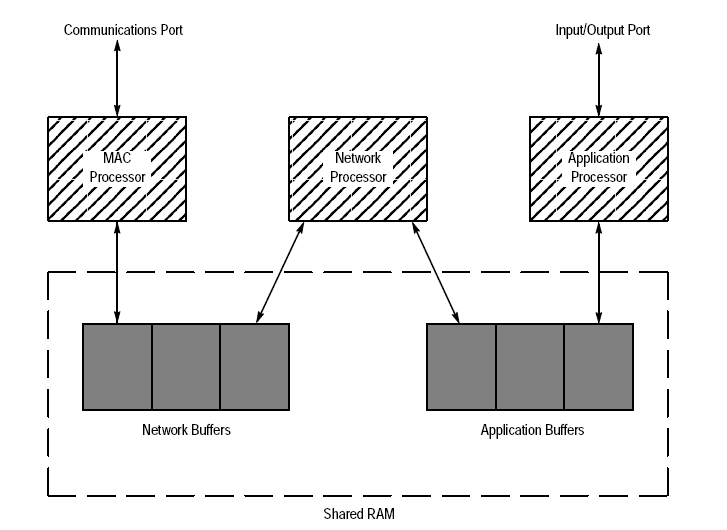 56 Figura 18 - Memórias compartilhadas pelos processadores (ESTADOS UNIDOS, 1997) Como demonstra a Figura 18 acima, entre o processador MAC e o processador de rede existe um buffer de rede, e é