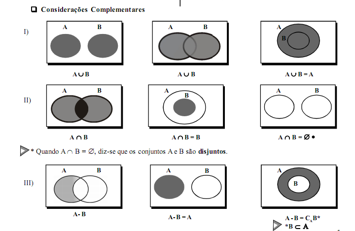 Reunião ou União: Une todos os elementos dos conjuntos em operação. Ex: A B = {1, 2, 3, 4} Interseção: Toma somente os elementos comuns aos conjuntos.