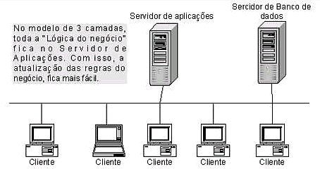 13 Servidor de Aplicações Servidor do banco de dados No modelo de três camadas, toda a Lógica do negócio fica no servidor de Aplicações. Com isso, a atualização das regras do negócio fica mais fácil.