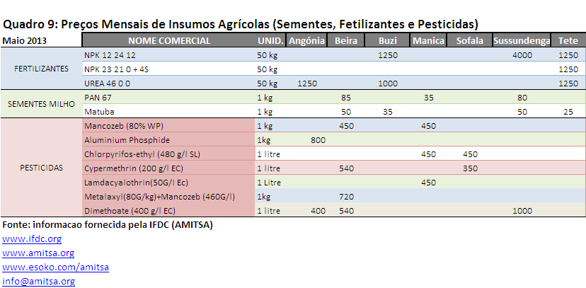 Quadro 8: Preços Regionais e Internacionais do Mercado de Futuro de Grão de Milho e Girassol PRODUTO CONTRATO MERCADO PREÇO DATA Milho Amarelo Milho Branco Trigo Girassol Soja Julho de 2013 CBOT