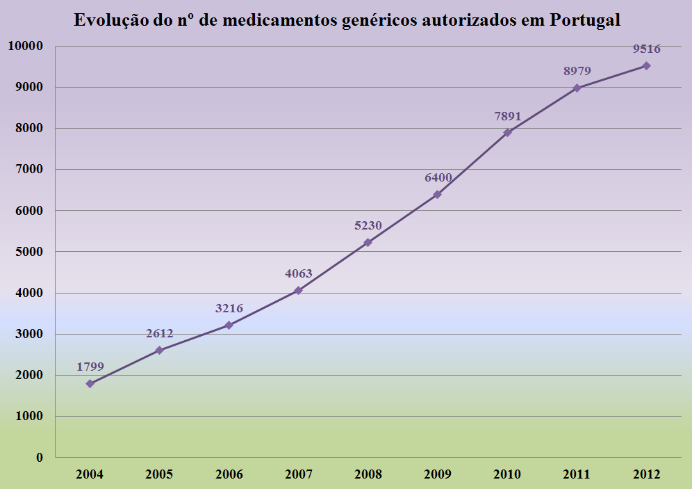 Figura 5: evolução do número de genéricos autorizados em Portugal nos últimos anos (Infarmed I.P. YTD 20