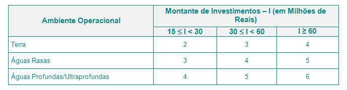 Qualificação Técnica Requisitos estipulados no Pré-Edital Operador - Experiência operacional da empresa Volume de produção de óleo equivalente; Montante de investimentos em atividades