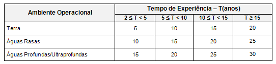 Qualificação Técnica Requisitos estipulados no Pré-Edital Operador - Experiência operacional da empresa Operações de exploração e produção em áreas ambientalmente sensíveis; Operações de exploração e