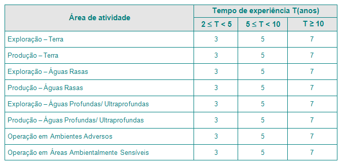 Qualificação Técnica Requisitos estipulados no Pré-Edital Operador - Experiência do Quadro Técnico da empresa