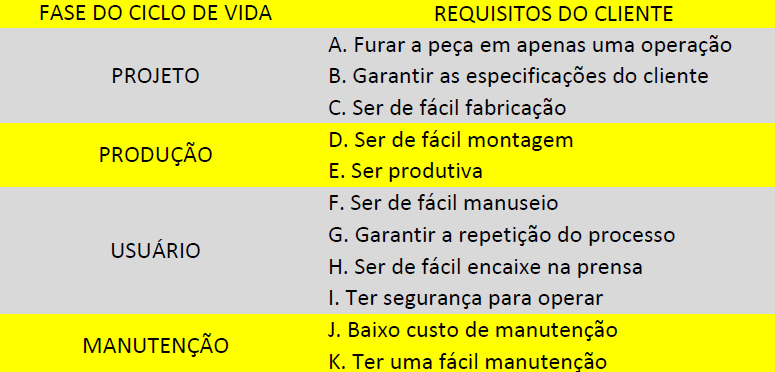 32 f) A ferramenta deve ter fácil manuseio g) A ferramenta deve manter as especificações do cliente h) A ferramenta deve ser fácil de transportar A próxima etapa foi transformar estas informações em