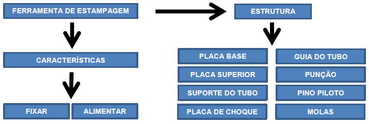 39 Figura 16 - Estrutura funcional da ferramenta de estampagem Fonte: Elaborado pelo autor, 2014.